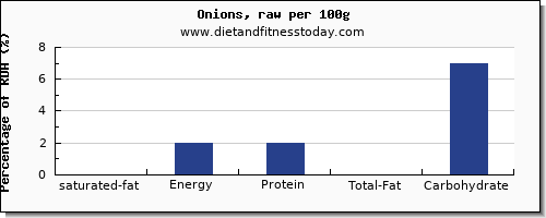 saturated fat and nutrition facts in onions per 100g